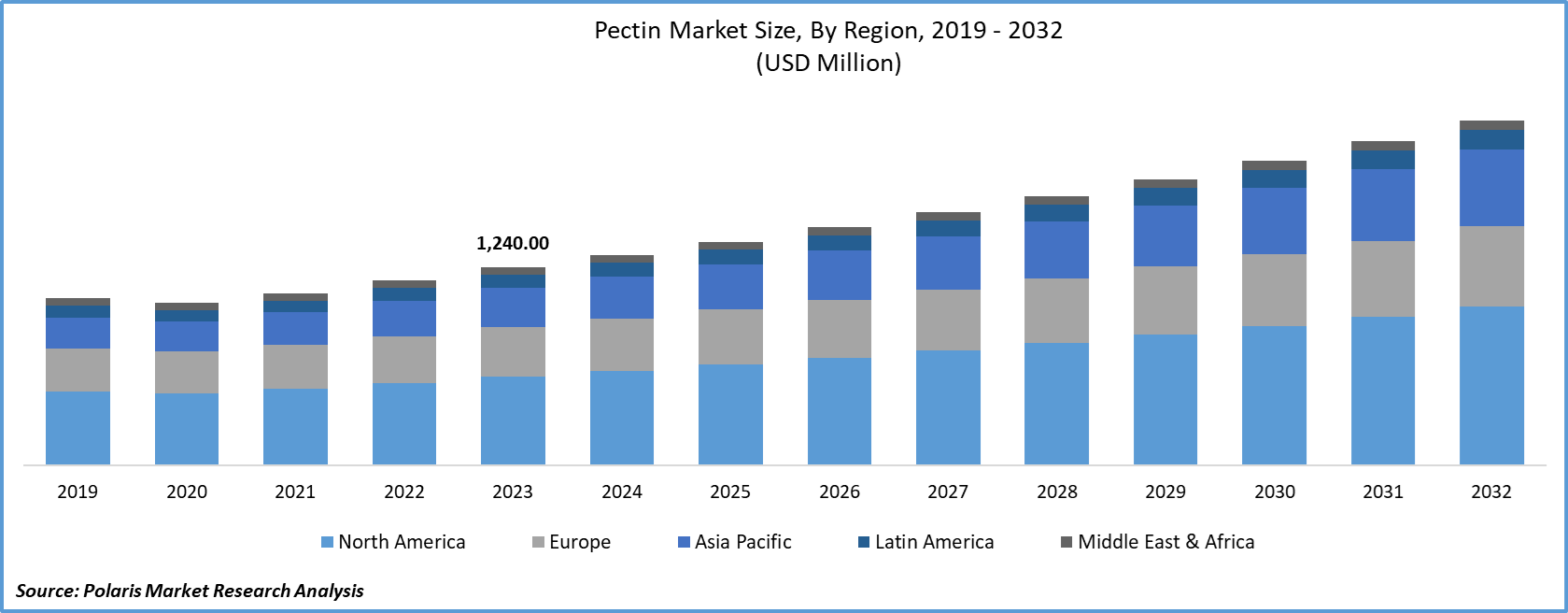 Pectin Market Size